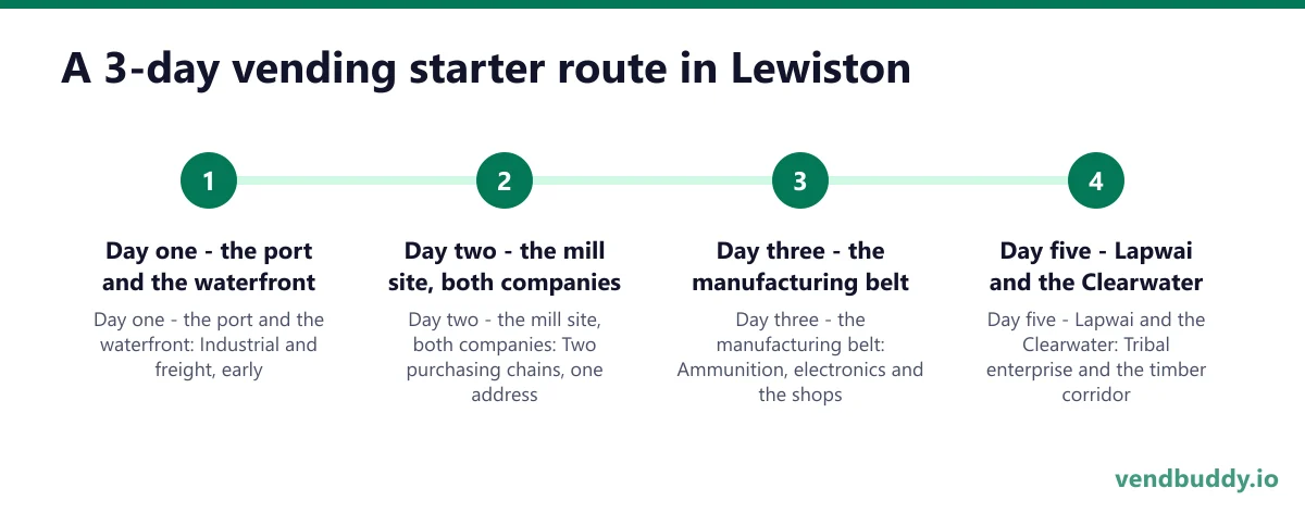 A 3-day vending starter route in Lewiston: Day one - the port and the waterfront; Day two - the mill site, both companies; Day three - the manufacturing belt; Day five - Lapwai and the Clearwater