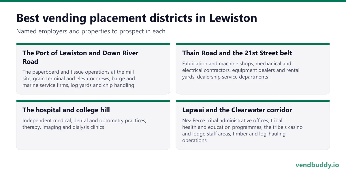 Best vending placement districts in Lewiston: The Port of Lewiston and Down River Road, Thain Road and the 21st Street belt, The hospital and college hill, Lapwai and the Clearwater corridor