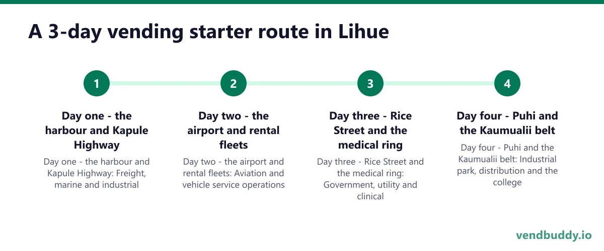 A 3-day vending starter route in Lihue: Day one - the harbour and Kapule Highway; Day two - the airport and rental fleets; Day three - Rice Street and the medical ring; Day four - Puhi and the Kaumualii belt