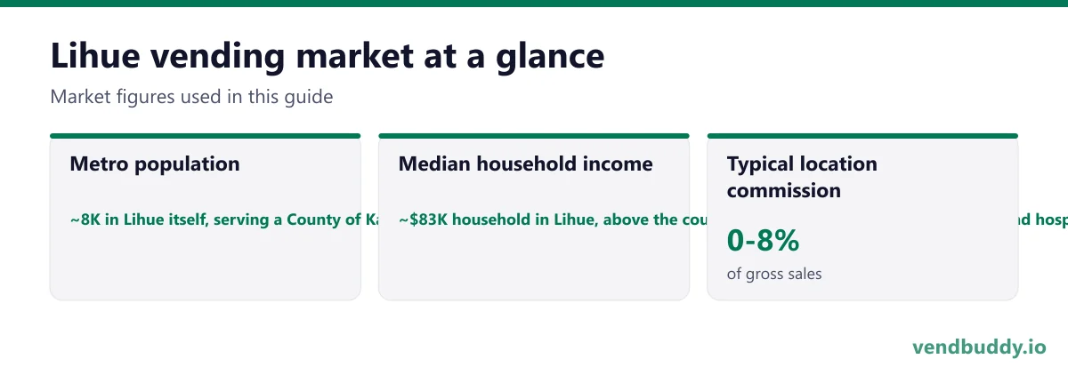 Lihue vending market snapshot: metro population ~8K in Lihue itself, serving a County of Kauai of roughly 73,000 across the island, median household income ~$83K household in Lihue, above the county figure because government, utility and hospital wages sit here, typical location commission 0-8%