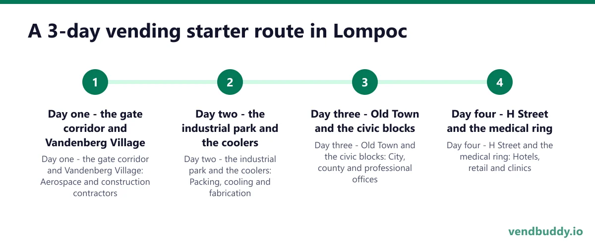 A 3-day vending starter route in Lompoc: Day one - the gate corridor and Vandenberg Village; Day two - the industrial park and the coolers; Day three - Old Town and the civic blocks; Day four - H Street and the medical ring