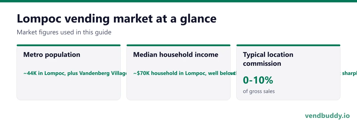 Lompoc vending market snapshot: metro population ~44K in Lompoc, plus Vandenberg Village, Mission Hills and the base population in the surrounding Lompoc Valley, median household income ~$70K household in Lompoc, well below the Santa Barbara County figure and split sharply between federal, agricultural and service pay, typical location commission 0-10%