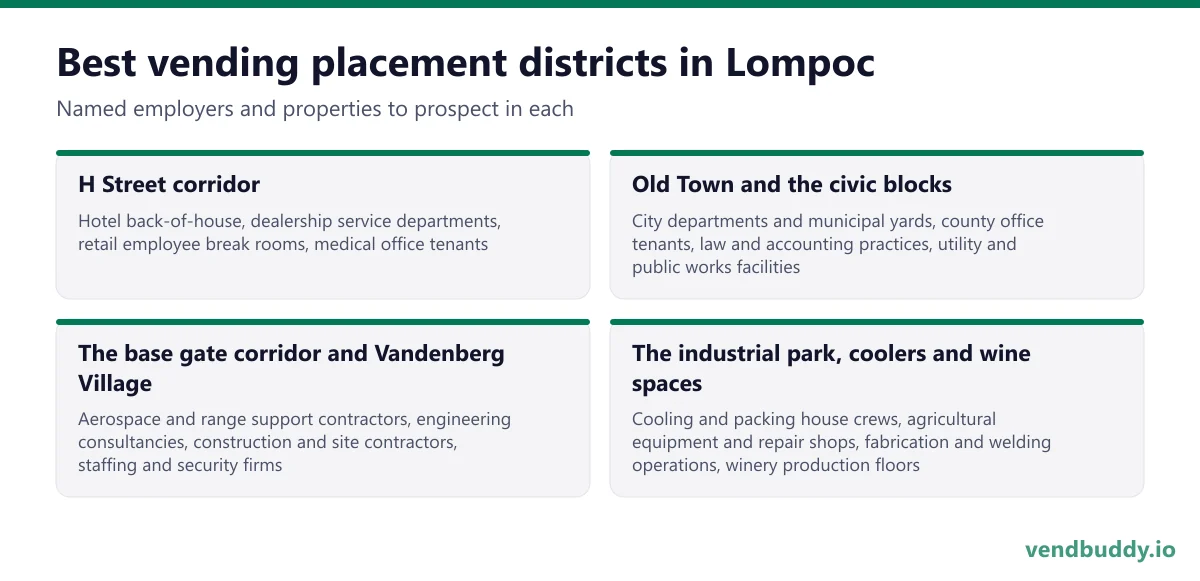 Best vending placement districts in Lompoc: H Street corridor, Old Town and the civic blocks, The base gate corridor and Vandenberg Village, The industrial park, coolers and wine spaces