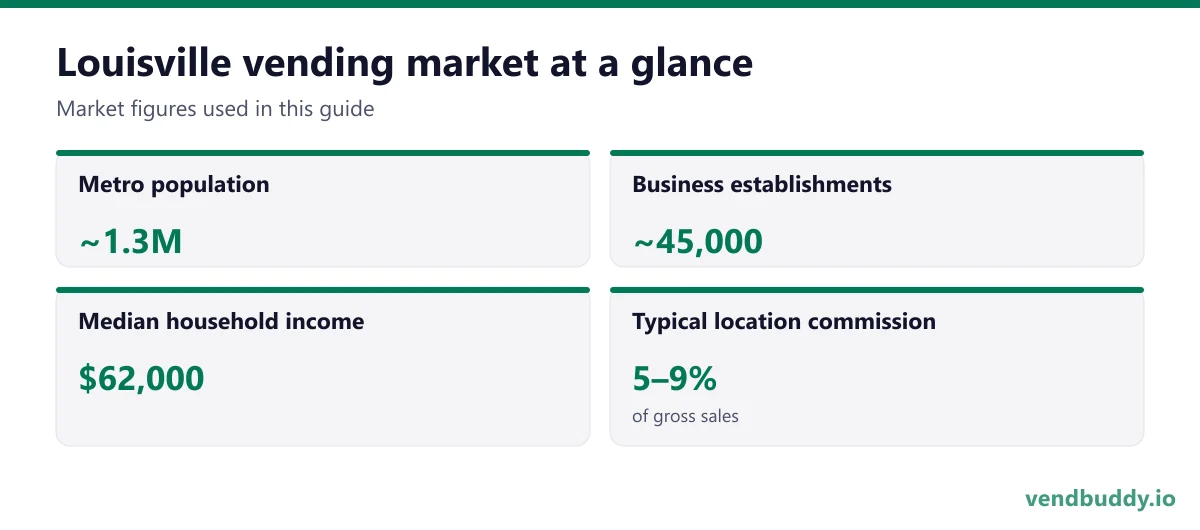 Louisville vending market snapshot: metro population ~1.3M, business establishments ~45,000, median household income $62,000, typical location commission 5–9%