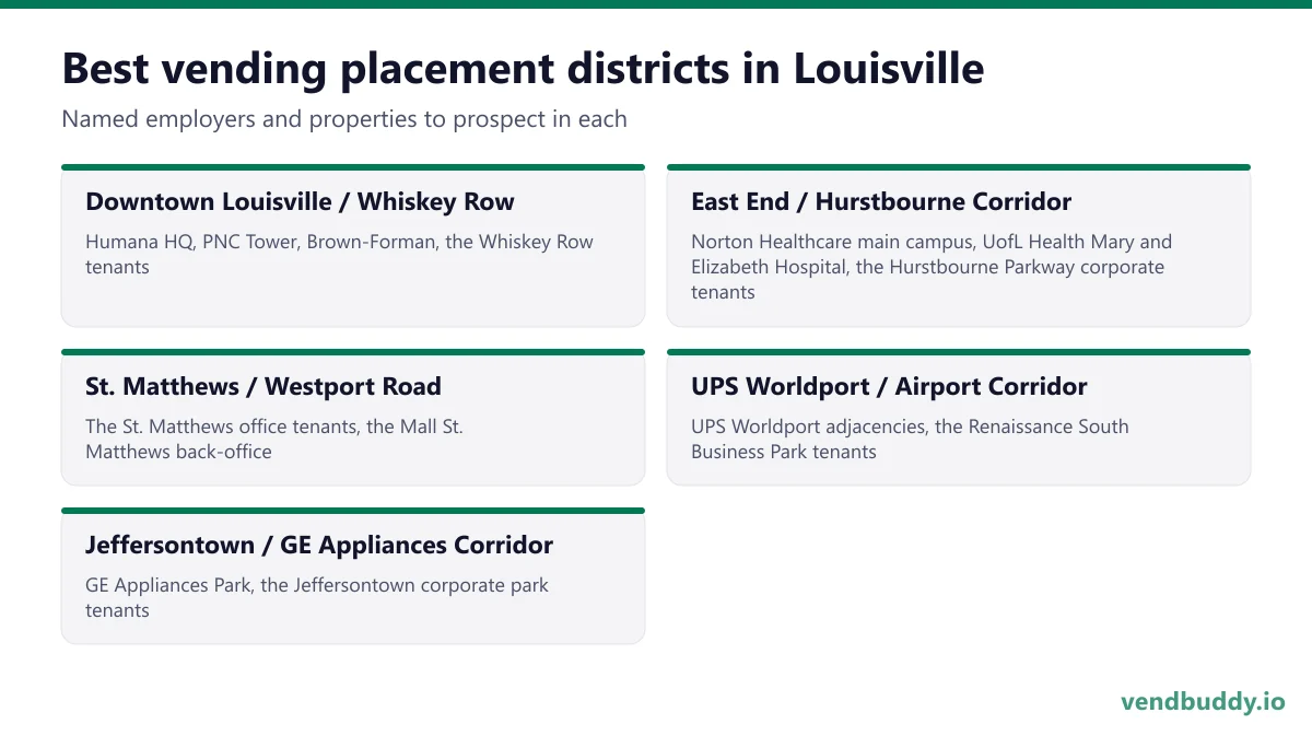 Best vending placement districts in Louisville: Downtown Louisville / Whiskey Row, East End / Hurstbourne Corridor, St. Matthews / Westport Road, UPS Worldport / Airport Corridor, Jeffersontown / GE Appliances Corridor