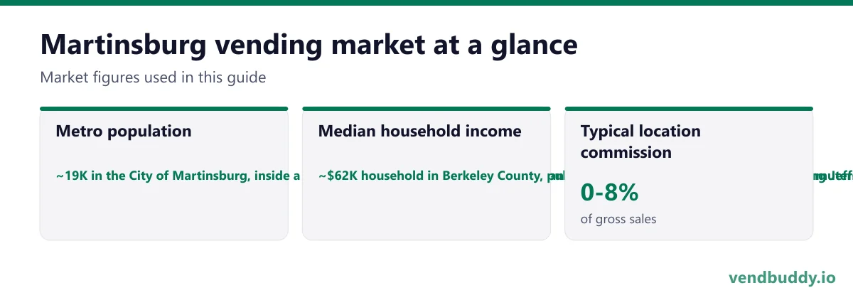 Martinsburg vending market snapshot: metro population ~19K in the City of Martinsburg, inside a Berkeley County of roughly 129,000 and an Eastern Panhandle above 200,000 counting Jefferson and Morgan counties, median household income ~$62K household in Berkeley County, pulled up by Washington and Baltimore commuters and down by the older city neighbourhoods, typical location commission 0-8%