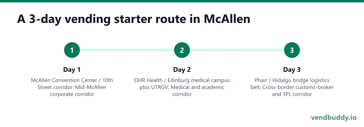 A 3-day vending starter route in McAllen: Day 1 — McAllen Convention Center / 10th Street corridor; Day 2 — DHR Health / Edinburg medical campus plus UTRGV; Day 3 — Pharr / Hidalgo bridge logistics belt