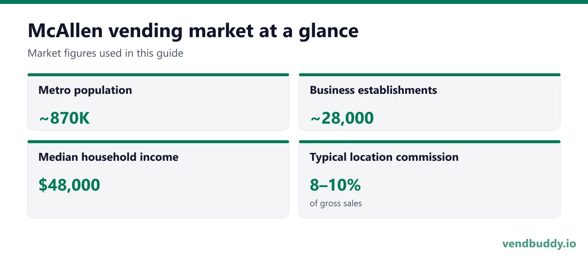 McAllen vending market snapshot: metro population ~870K, business establishments ~28,000, median household income $48,000, typical location commission 8–10%