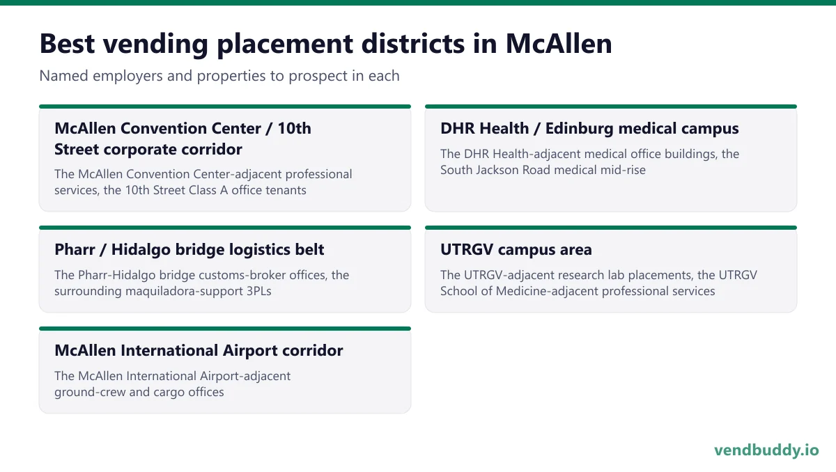 Best vending placement districts in McAllen: McAllen Convention Center / 10th Street corporate corridor, DHR Health / Edinburg medical campus, Pharr / Hidalgo bridge logistics belt, UTRGV campus area, McAllen International Airport corridor