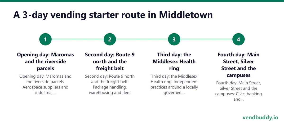 A 3-day vending starter route in Middletown: Opening day: Maromas and the riverside parcels; Second day: Route 9 north and the freight belt; Third day: the Middlesex Health ring; Fourth day: Main Street, Silver Street and the campuses