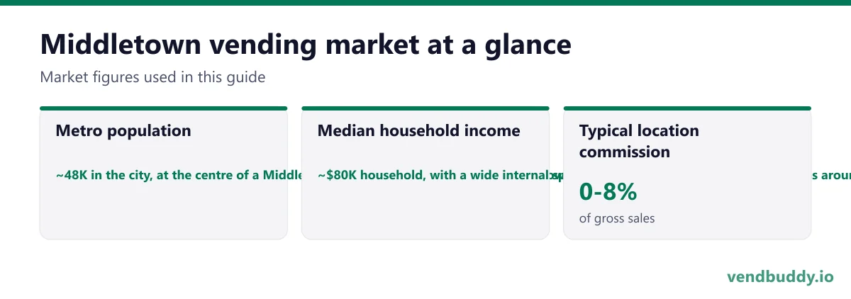 Middletown vending market snapshot: metro population ~48K in the city, at the centre of a Middlesex County of roughly 165K stretching down the river toward the shoreline, median household income ~$80K household, with a wide internal spread between the north end and the areas around Wesleyan and South Farms, typical location commission 0-8%