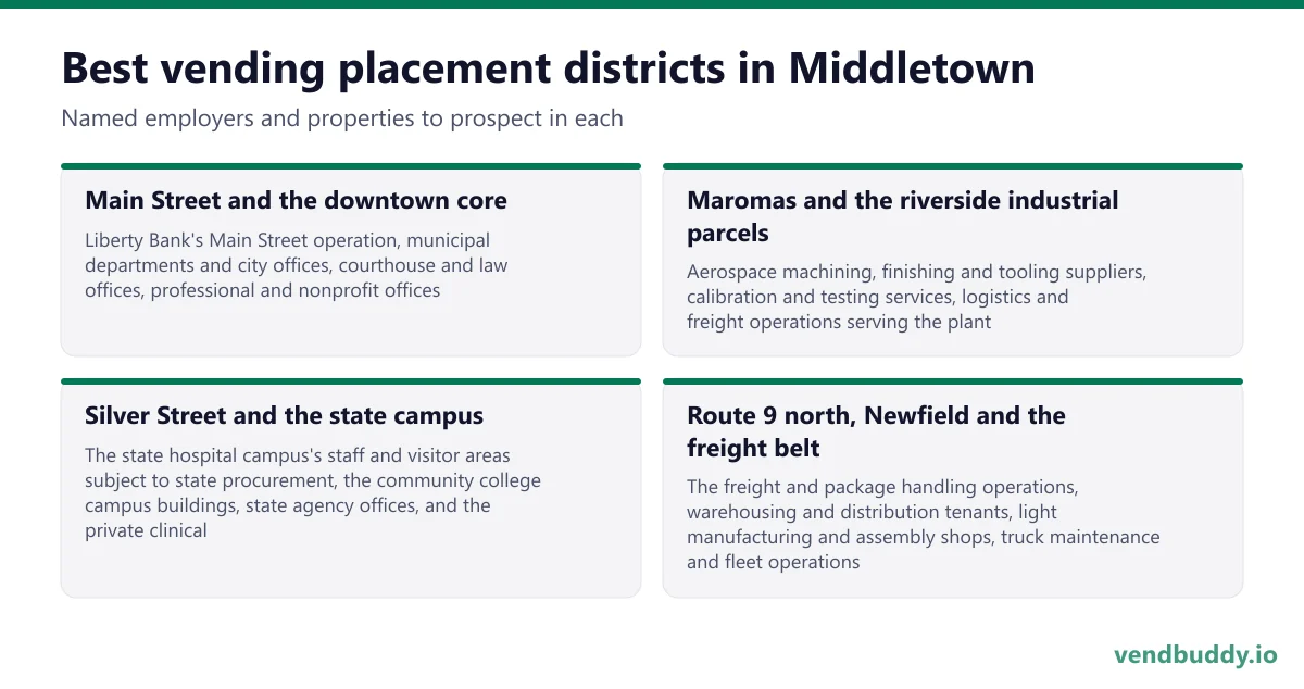 Best vending placement districts in Middletown: Main Street and the downtown core, Maromas and the riverside industrial parcels, Silver Street and the state campus, Route 9 north, Newfield and the freight belt
