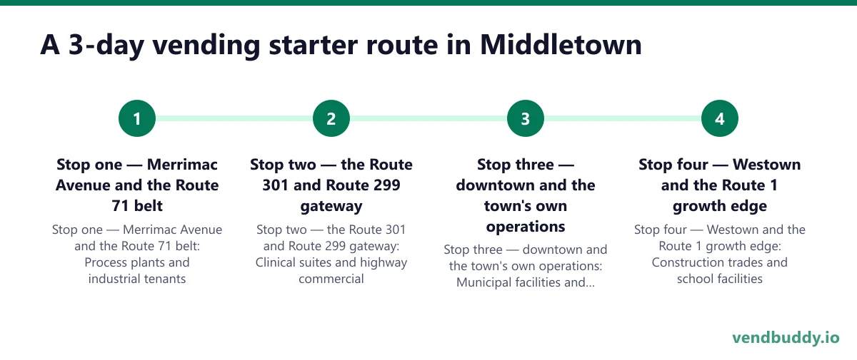 A 3-day vending starter route in Middletown: Stop one — Merrimac Avenue and the Route 71 belt; Stop two — the Route 301 and Route 299 gateway; Stop three — downtown and the town's own operations; Stop four — Westown and the Route 1 growth edge