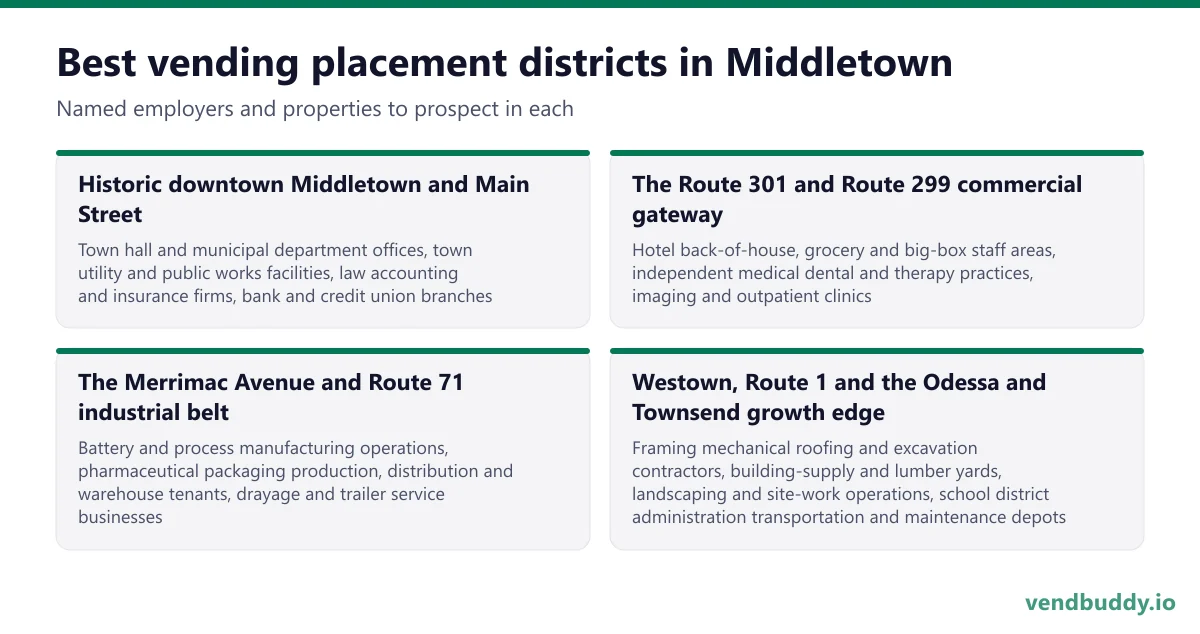 Best vending placement districts in Middletown: Historic downtown Middletown and Main Street, The Route 301 and Route 299 commercial gateway, The Merrimac Avenue and Route 71 industrial belt, Westown, Route 1 and the Odessa and Townsend growth edge