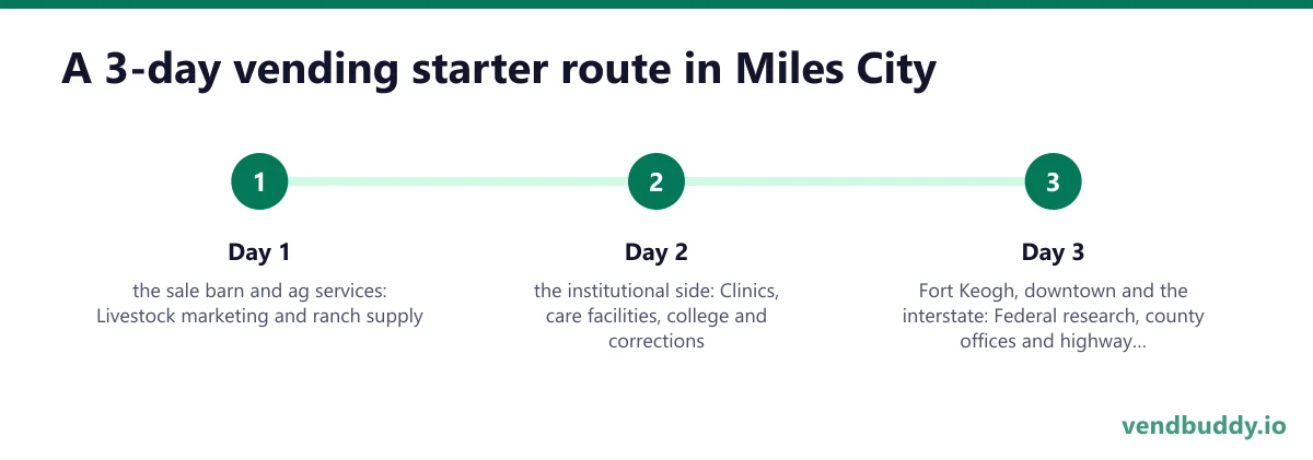 A 3-day vending starter route in Miles City: Day 1 - the sale barn and ag services; Day 2 - the institutional side; Day 3 - Fort Keogh, downtown and the interstate