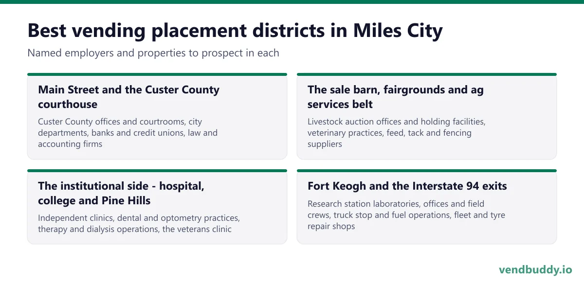 Best vending placement districts in Miles City: Main Street and the Custer County courthouse, The sale barn, fairgrounds and ag services belt, The institutional side - hospital, college and Pine Hills, Fort Keogh and the Interstate 94 exits