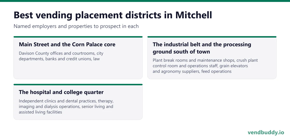 Best vending placement districts in Mitchell: Main Street and the Corn Palace core, The industrial belt and the processing ground south of town, The hospital and college quarter