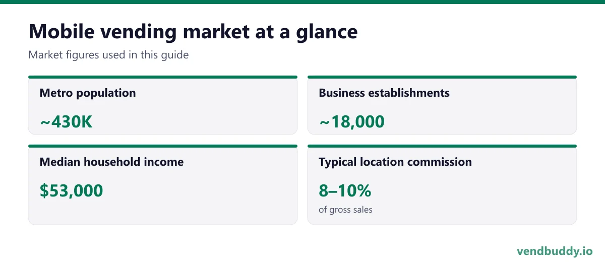 Mobile vending market snapshot: metro population ~430K, business establishments ~18,000, median household income $53,000, typical location commission 8–10%
