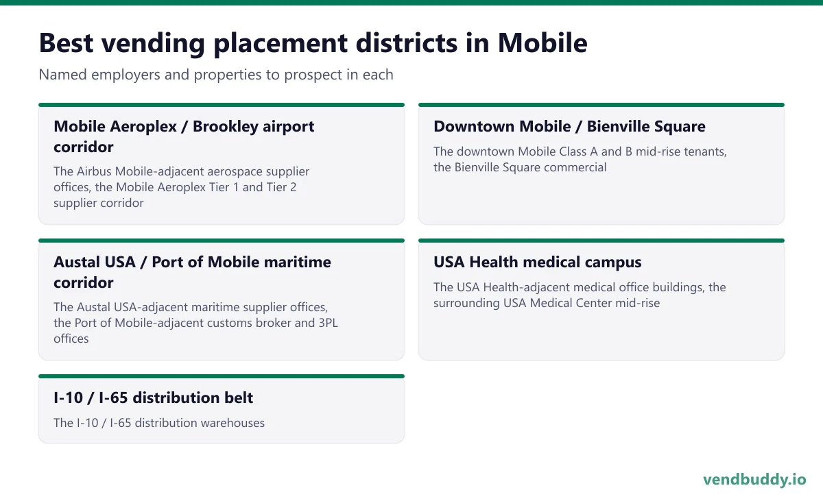 Best vending placement districts in Mobile: Mobile Aeroplex / Brookley airport corridor, Downtown Mobile / Bienville Square, Austal USA / Port of Mobile maritime corridor, USA Health medical campus, I-10 / I-65 distribution belt