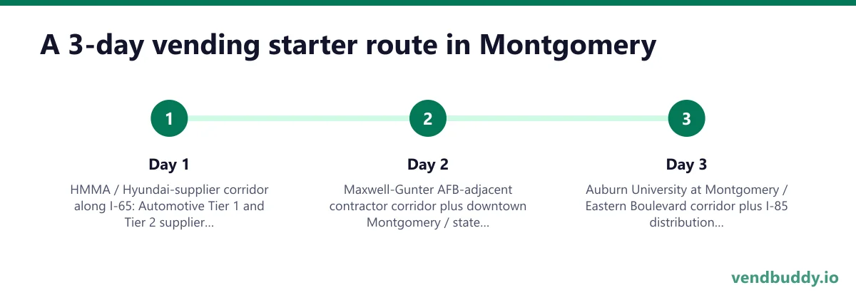 A 3-day vending starter route in Montgomery: Day 1 — HMMA / Hyundai-supplier corridor along I-65; Day 2 — Maxwell-Gunter AFB-adjacent contractor corridor plus downtown Montgomery / state capitol; Day 3 — Auburn University at Montgomery / Eastern Boulevard corridor plus I-85 distribution belt