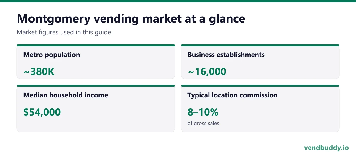Montgomery vending market snapshot: metro population ~380K, business establishments ~16,000, median household income $54,000, typical location commission 8–10%