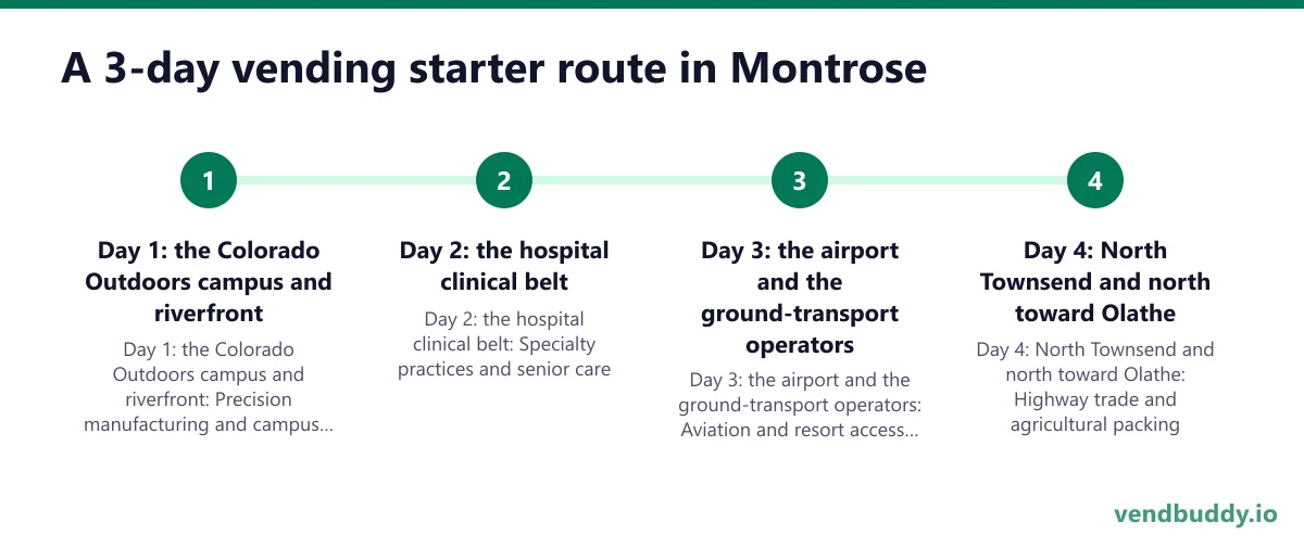 A 3-day vending starter route in Montrose: Day 1: the Colorado Outdoors campus and riverfront; Day 2: the hospital clinical belt; Day 3: the airport and the ground-transport operators; Day 4: North Townsend and north toward Olathe