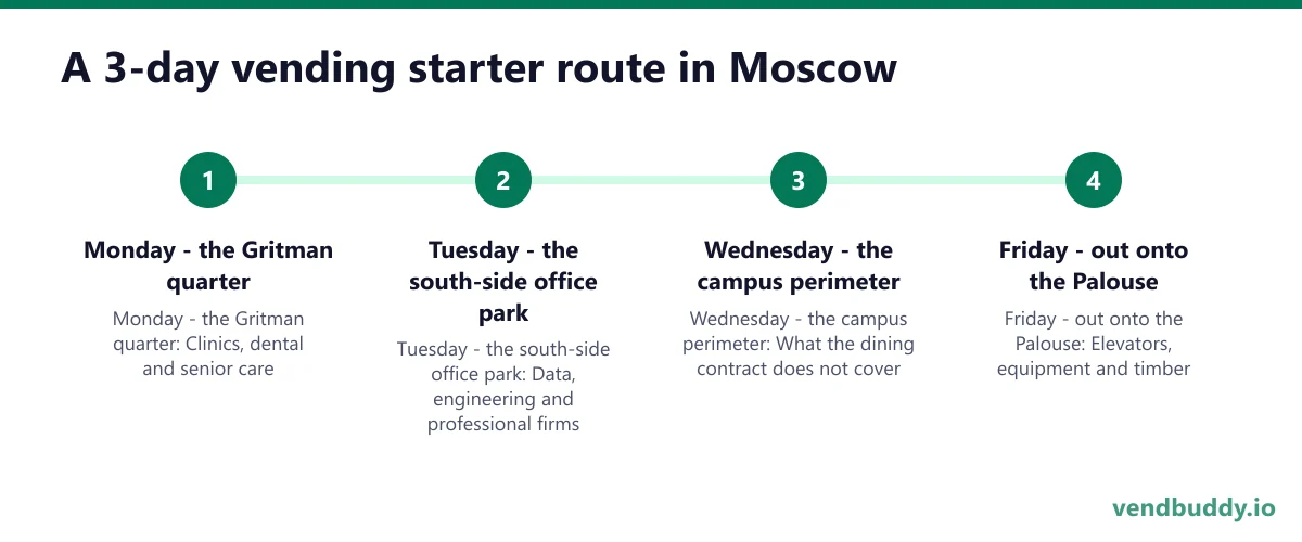A 3-day vending starter route in Moscow: Monday - the Gritman quarter; Tuesday - the south-side office park; Wednesday - the campus perimeter; Friday - out onto the Palouse