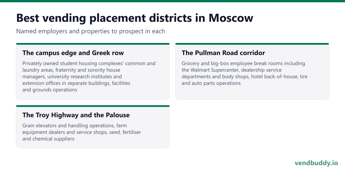 Best vending placement districts in Moscow: The campus edge and Greek row, The Pullman Road corridor, The Troy Highway and the Palouse