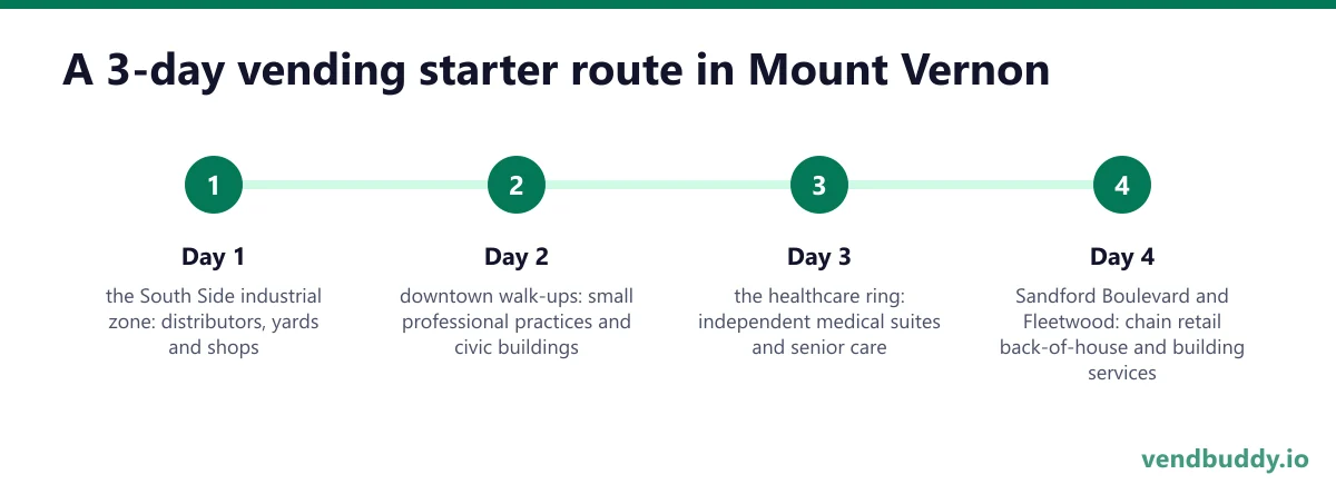 A 3-day vending starter route in Mount Vernon: Day 1 — the South Side industrial zone; Day 2 — downtown walk-ups; Day 3 — the healthcare ring; Day 4 — Sandford Boulevard and Fleetwood