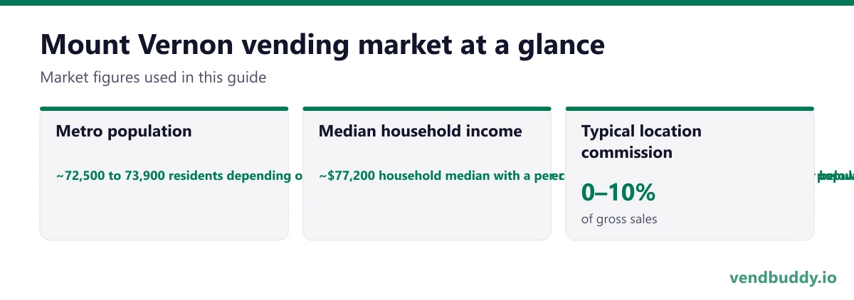 Mount Vernon vending market snapshot: metro population ~72,500 to 73,900 residents depending on the vintage, at roughly 16,700 people per square mile, inside a Westchester County population near 1M, median household income ~$77,200 household median with a per-capita figure near $42,200, both materially below the Westchester averages that surround the city, typical location commission 0–10%