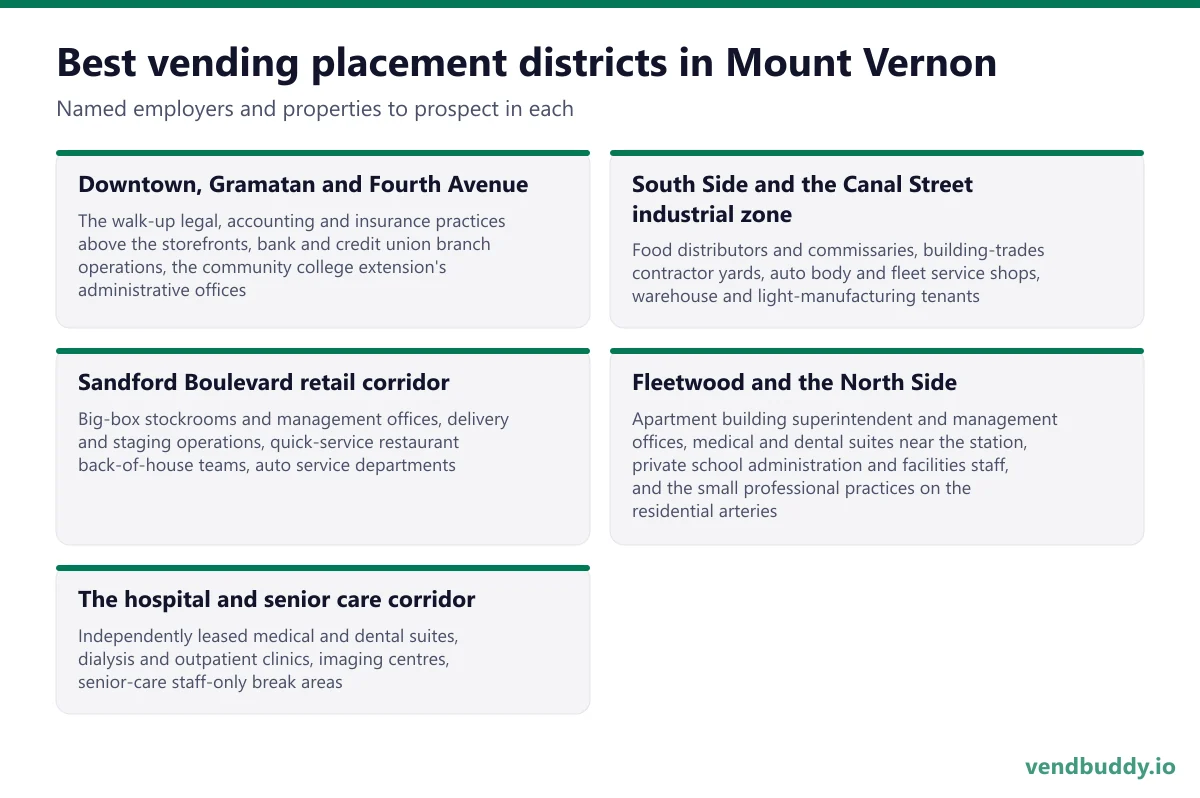 Best vending placement districts in Mount Vernon: Downtown, Gramatan and Fourth Avenue, South Side and the Canal Street industrial zone, Sandford Boulevard retail corridor, Fleetwood and the North Side, The hospital and senior care corridor
