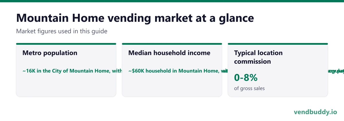 Mountain Home vending market snapshot: metro population ~16K in the City of Mountain Home, within an Elmore County of roughly 28,000 that also includes Glenns Ferry and the base population southwest of town, median household income ~$60K household in Mountain Home, with the figure shaped substantially by military pay and by the civilian workforce attached to the base, typical location commission 0-8%