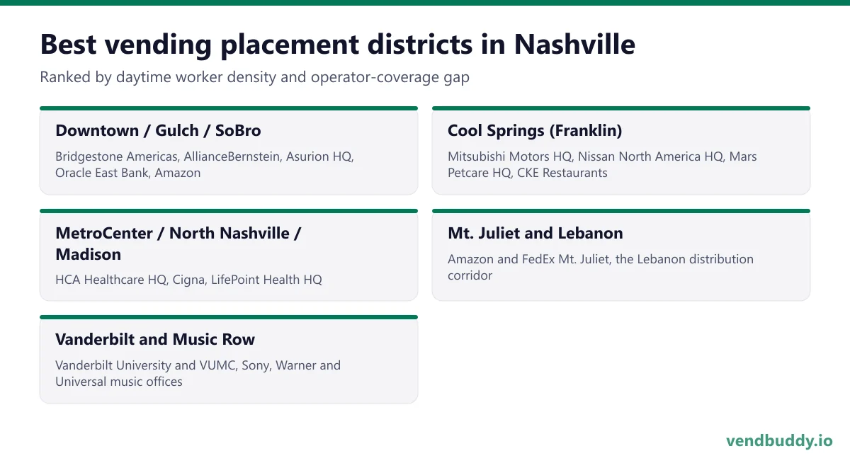 Best vending placement districts in Nashville: Downtown Gulch SoBro, Cool Springs Franklin, MetroCenter North Nashville Madison, Mt. Juliet and Lebanon, and Vanderbilt Music Row, with anchor employers