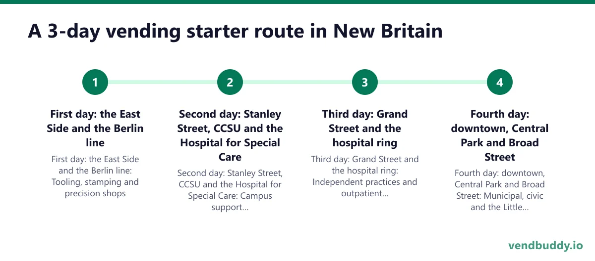A 3-day vending starter route in New Britain: First day: the East Side and the Berlin line; Second day: Stanley Street, CCSU and the Hospital for Special Care; Third day: Grand Street and the hospital ring; Fourth day: downtown, Central Park and Broad Street