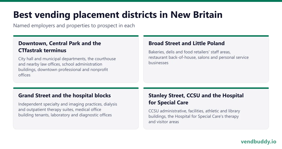 Best vending placement districts in New Britain: Downtown, Central Park and the CTfastrak terminus, Broad Street and Little Poland, Grand Street and the hospital blocks, Stanley Street, CCSU and the Hospital for Special Care