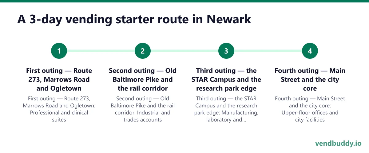 A 3-day vending starter route in Newark: First outing — Route 273, Marrows Road and Ogletown; Second outing — Old Baltimore Pike and the rail corridor; Third outing — the STAR Campus and the research park edge; Fourth outing — Main Street and the city core