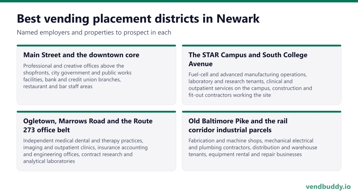 Best vending placement districts in Newark: Main Street and the downtown core, The STAR Campus and South College Avenue, Ogletown, Marrows Road and the Route 273 office belt, Old Baltimore Pike and the rail corridor industrial parcels