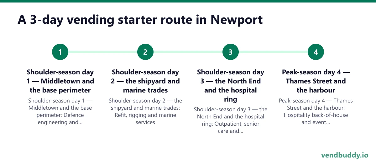 A 3-day vending starter route in Newport: Shoulder-season day 1 — Middletown and the base perimeter; Shoulder-season day 2 — the shipyard and marine trades; Shoulder-season day 3 — the North End and the hospital ring; Peak-season day 4 — Thames Street and the harbour
