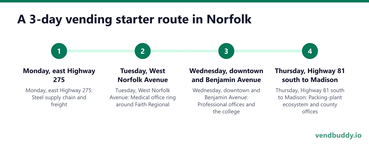 A 3-day vending starter route in Norfolk: Monday, east Highway 275; Tuesday, West Norfolk Avenue; Wednesday, downtown and Benjamin Avenue; Thursday, Highway 81 south to Madison