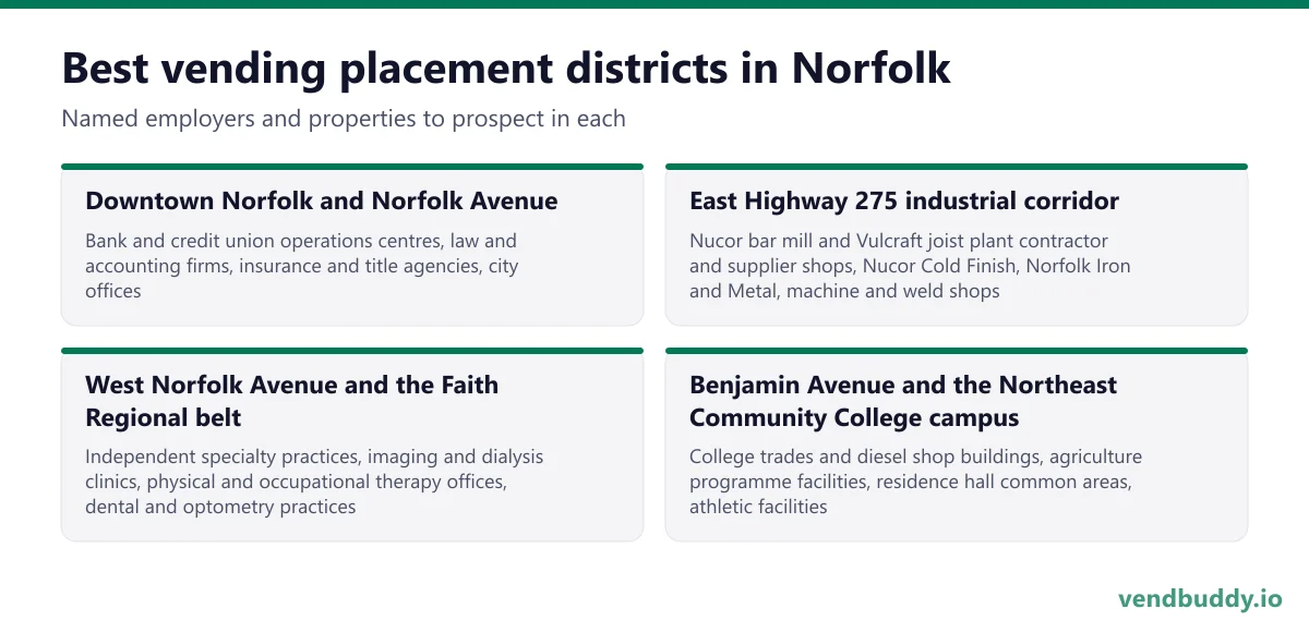 Best vending placement districts in Norfolk: Downtown Norfolk and Norfolk Avenue, East Highway 275 industrial corridor, West Norfolk Avenue and the Faith Regional belt, Benjamin Avenue and the Northeast Community College campus
