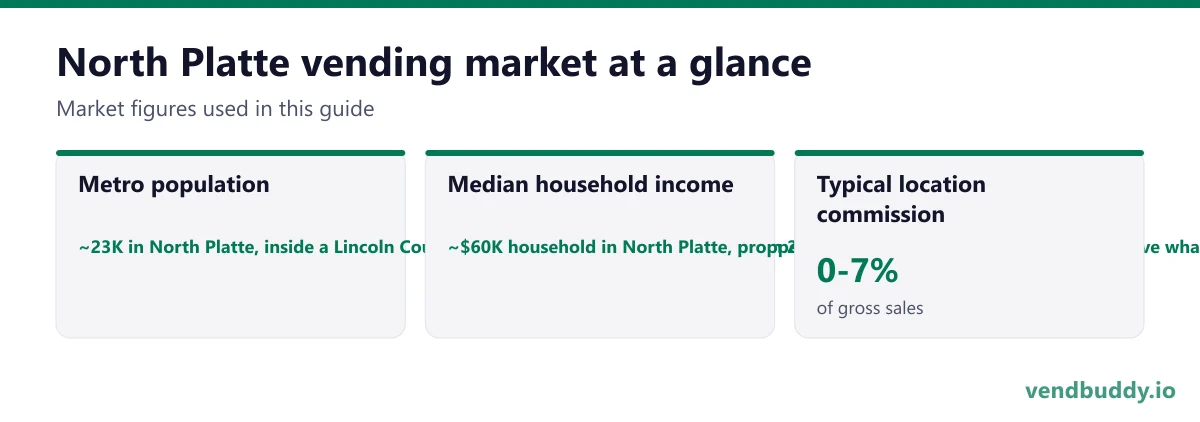 North Platte vending market snapshot: metro population ~23K in North Platte, inside a Lincoln County of roughly 34K that covers more than 2,500 square miles of the Platte valley, median household income ~$60K household in North Platte, propped up by railroad wages that run well above what a town this size would otherwise support, typical location commission 0-7%