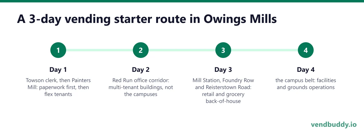 A 3-day vending starter route in Owings Mills: Day 1 — Towson clerk, then Painters Mill; Day 2 — Red Run office corridor; Day 3 — Mill Station, Foundry Row and Reisterstown Road; Day 4 — the campus belt