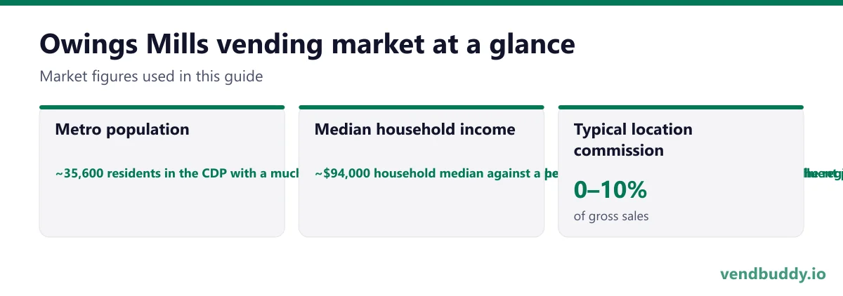 Owings Mills vending market snapshot: metro population ~35,600 residents in the CDP with a much larger daytime population drawn from the corporate campuses, the university and the regional retail centres, median household income ~$94,000 household median against a per-capita figure near $45,600, a notably affluent profile for a Baltimore County suburb, typical location commission 0–10%