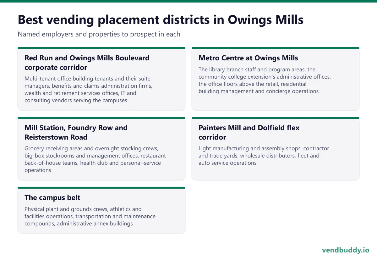Best vending placement districts in Owings Mills: Red Run and Owings Mills Boulevard corporate corridor, Metro Centre at Owings Mills, Mill Station, Foundry Row and Reisterstown Road, Painters Mill and Dolfield flex corridor, The campus belt