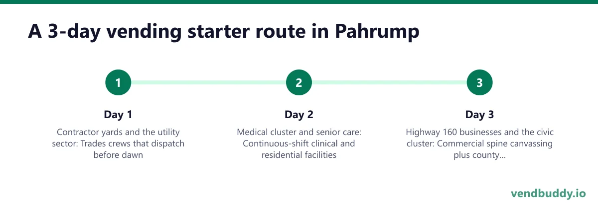 A 3-day vending starter route in Pahrump: Day 1 — Contractor yards and the utility sector; Day 2 — Medical cluster and senior care; Day 3 — Highway 160 businesses and the civic cluster
