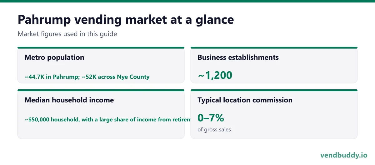Pahrump vending market snapshot: metro population ~44.7K in Pahrump; ~52K across Nye County, business establishments ~1,200, median household income ~$50,000 household, with a large share of income from retirement and disability rather than wages, typical location commission 0–7%