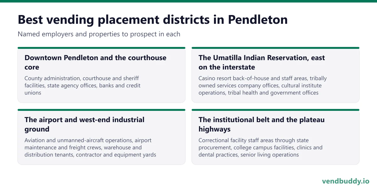Best vending placement districts in Pendleton: Downtown Pendleton and the courthouse core, The Umatilla Indian Reservation, east on the interstate, The airport and west-end industrial ground, The institutional belt and the plateau highways