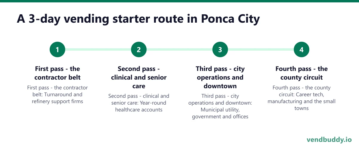 A 3-day vending starter route in Ponca City: First pass - the contractor belt; Second pass - clinical and senior care; Third pass - city operations and downtown; Fourth pass - the county circuit