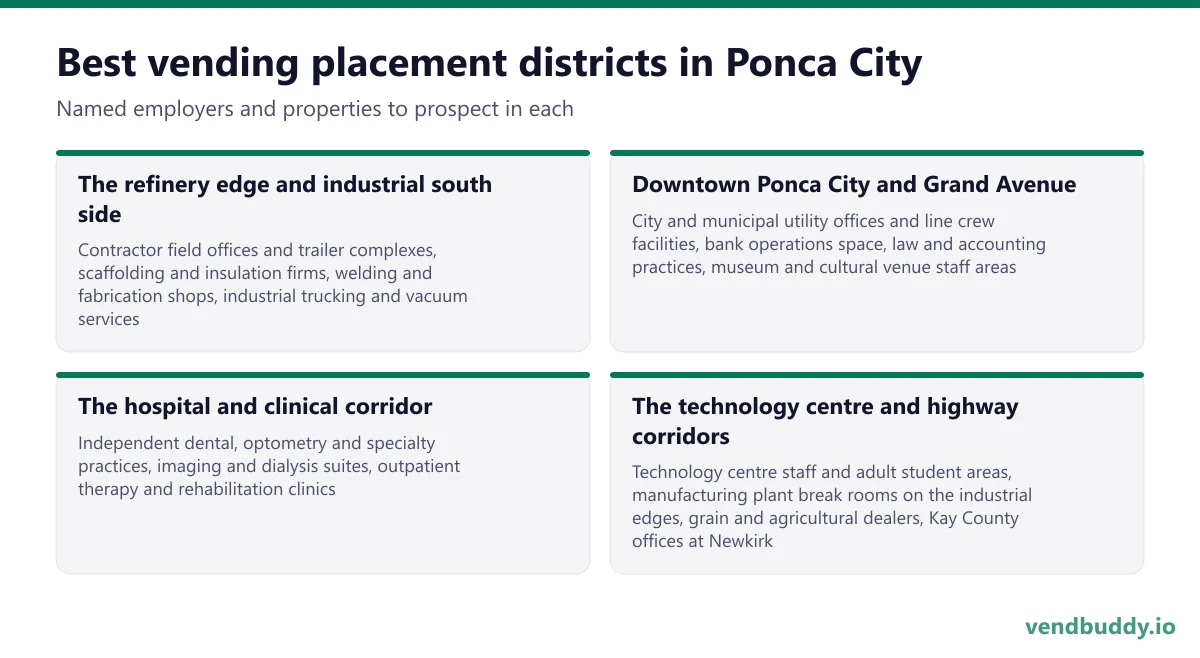Best vending placement districts in Ponca City: The refinery edge and industrial south side, Downtown Ponca City and Grand Avenue, The hospital and clinical corridor, The technology centre and highway corridors