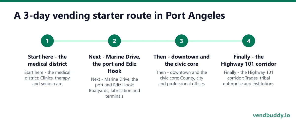 A 3-day vending starter route in Port Angeles: Start here - the medical district; Next - Marine Drive, the port and Ediz Hook; Then - downtown and the civic core; Finally - the Highway 101 corridor